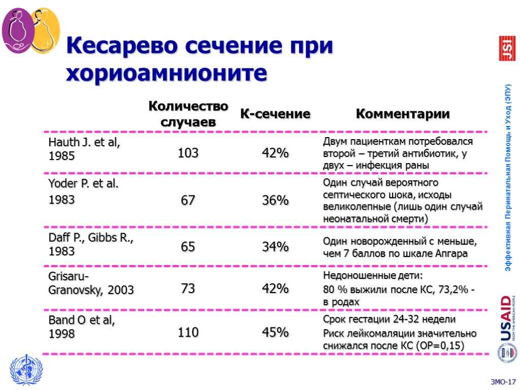 Кесарево сечение при хориоамнионите